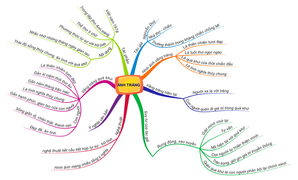 Chinh phục chuyên đề thơ và truyện hiện đại Ngữ văn 9 bằng sơ đồ tư duy