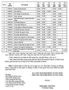 Trường Đại học Tài nguyên và Môi trường TP.HCM công bố điểm chuẩn theo phương thức xét tuyển học bạ
