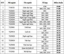 Đại học Khoa học xã hội và Nhân văn TP.HCM công bố điểm chuẩn năm 2018