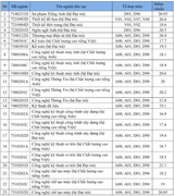 Đại học Sư phạm Kỹ thuật TP.HCM công bố điểm chuẩn năm 2018
