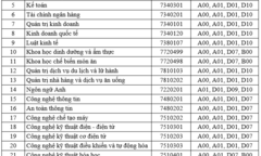 Trường đại học Công nghiệp thực phẩm TP.HCM dừng đào tạo hệ cao đẳng