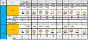 Nhiệt độ ngoài trời ở TP.HCM trên 40 độ C, nắng nóng kéo dài 10 ngày tới
