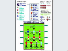 Thị trường chuyển nhượng Ngoại hạng Anh: Sự điên rồ được báo trước
