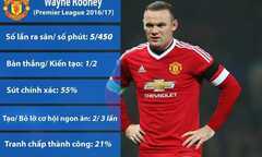 Rooney cân nhắc sớm chia tay MU