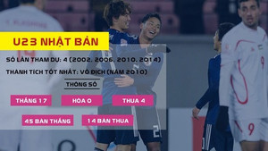 U23 Nhật Bản gây sốc khi tiếp tục cho đội U21 đấu ASIAD 2018