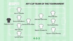 ESPN chọn Văn Lâm, Quang Hải, Phan Văn Đức, Công Phượng vào đội hình hay nhất AFF Cup 2018