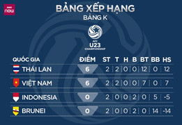 Bảng xếp hạng vòng loại U23 Châu Á 2020: U23 Việt Nam mất ngôi đầu