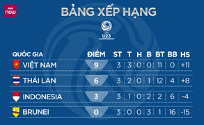 Bảng xếp hạng bảng K vòng loại U23 châu Á: Đè bẹp U23 Thái Lan, U23 Việt Nam vô đối