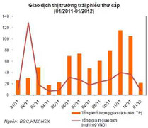Nhà đầu tư ngoại ‘hối hả’ mua trái phiếu Chính phủ