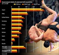 Nhật Bản có thể phá sản sau 5 năm nữa?