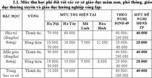 Xem bảng chi tiết mức học phí mới ở Hà Nội
