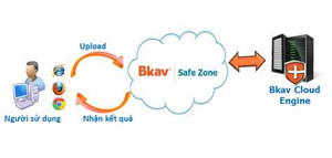 Kiểm tra virus miễn phí với Bkav Safe Zone