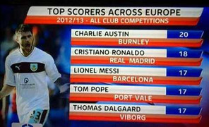 Gã thợ xây ghi bàn đỉnh hơn cả Messi, Ronaldo