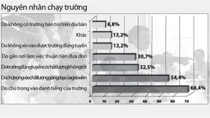 54% phụ huynh thừa nhận 'chạy trường'