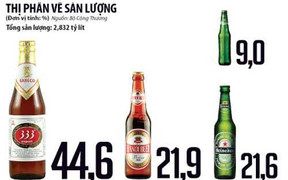 Cuộc chiến của đại gia tỷ lít bia ở Việt Nam