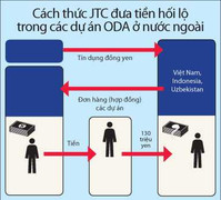 Công ty Nhật tố quan chức đường sắt Việt nhận hối lộ: Bộ GTVT nói gì?