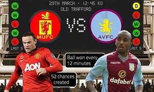5 điều lý thú trong trận Man Utd - Aston Villa