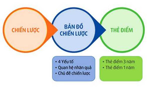 Quản trị bằng BSC: Những bài học từ thực tế