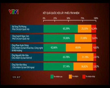 Video: Quốc hội công bố kết quả lấy phiếu tín nhiệm 50 chức danh