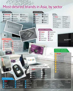 Dân châu Á khao khát thương hiệu nào nhất?