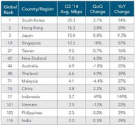 Tốc độ internet Việt Nam 'rùa' gần nhất châu Á