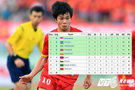 U23 Việt Nam có thể bị loại tức tưởi