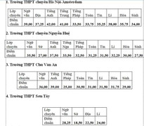 Hạ điểm chuẩn vào lớp 10 trường chuyên tại Hà Nội