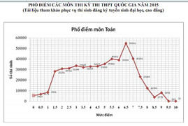 Bộ GD-ĐT công bố phổ điểm kỳ thi THPT quốc gia 2015