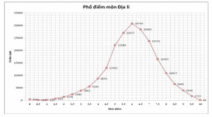 Bộ GD-ĐT trình bày lại phổ điểm kỳ thi THPT quốc gia 2015