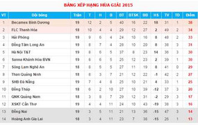 HAGL đã đội sổ