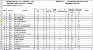 Điểm chuẩn dự kiến của Đại học Hàng hải Việt Nam năm 2015