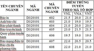 Học viện Báo chí và Tuyên truyền công bố điểm chuẩn ngành báo chí