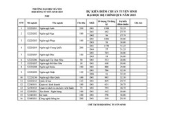 Điểm chuẩn dự kiến vào Đại học Hà Nội cao nhất 32,25