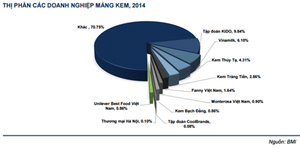 Đại gia giấu mặt của thị trường kem Việt là ai