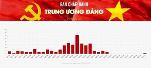 Infographic: Danh sách uỷ viên Ban chấp hành Trung ương Đảng khoá XII