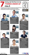 7 gương mặt Việt Nam dưới 30 tuổi được Forbes vinh danh