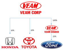 Doanh nghiệp Việt hưởng lợi gì trong liên doanh với Toyota và Honda?