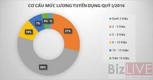 Ngành nào đang trả lương cao nhất quý I/2016?
