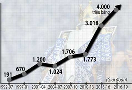 MP&Silva nhắc khéo: Thái Lan, Singapore bỏ nghìn tỷ mua bản quyền Ngoại hạng Anh