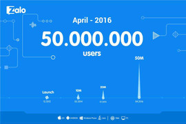 Cứ 1,1 giây có thêm một người dùng mới, Zalo đạt ngưỡng 50 triệu người dùng