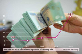 Mức độ chịu đựng tham nhũng của người dân có xu hướng tăng lên