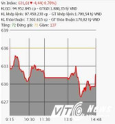 Ngày đầu tiên của tháng ‘cô hồn’, chứng khoán èo uột, dân Việt mất tiền