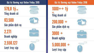 Online Friday 2016 thắng lớn
