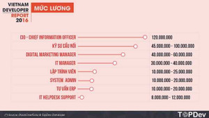 Nghề nào sẽ có lương, thưởng cao trong 2017?