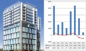 PPI của CTCP Đầu tư và Phát triển Dự án Hạ tầng Thái Bình Dương ngày càng sa sút