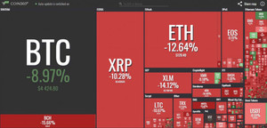 Giá Bitcoin hôm nay 21/11: Giá Bitcoin rớt thảm