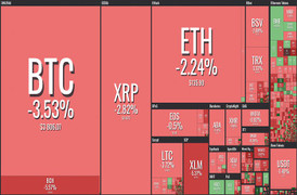 Bitcoin bất ngờ quay đầu giảm mạnh
