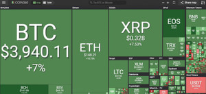 Thị trường lên cơn sốt, Bitcoin tăng nóng 7,6%