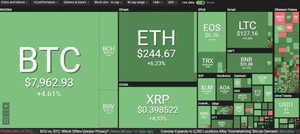 Bitcoin vọt lên 8.000 USD rồi bất ngờ ‘đổ đèo’