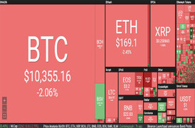 Bitcoin khó lường, sắc đỏ bao trùm thị trường tiền ảo